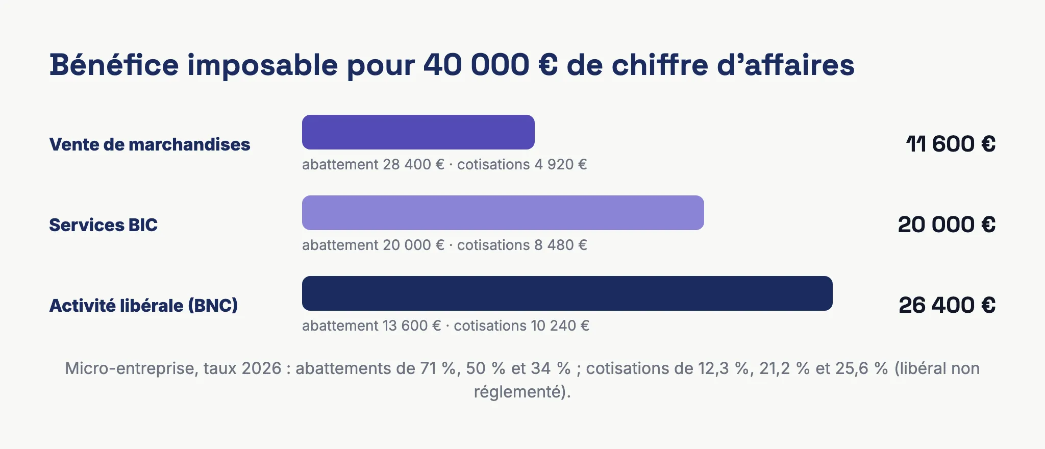 Comparaison BIC vente, BIC services et BNC sur 40 000 euros de chiffre d'affaires : abattement, bénéfice imposable et cotisations sociales en micro-entreprise