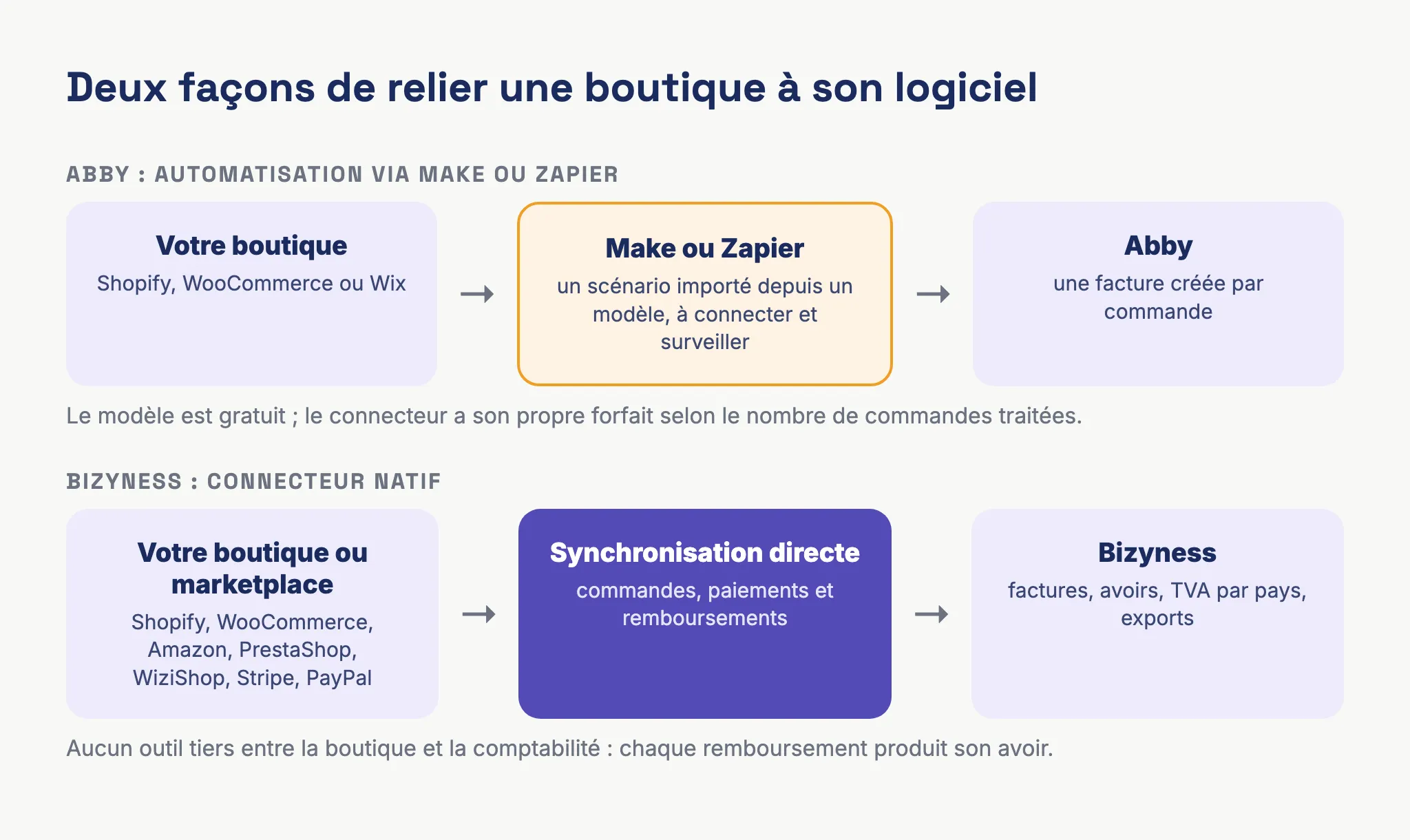 Schéma comparant la connexion d'une boutique à Abby via Make ou Zapier et la synchronisation native de Bizyness avec Shopify, WooCommerce et Amazon