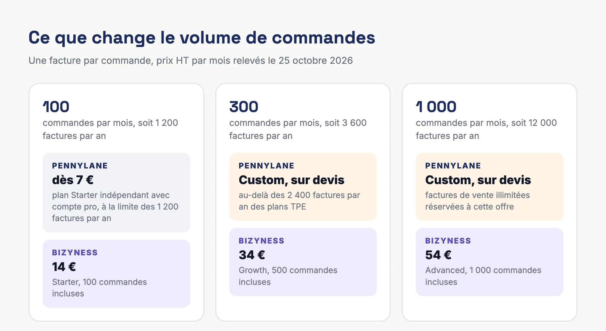 Comparaison du coût mensuel de Pennylane et de Bizyness pour une boutique en ligne selon le nombre de commandes par mois, avec le plafond annuel de factures de Pennylane