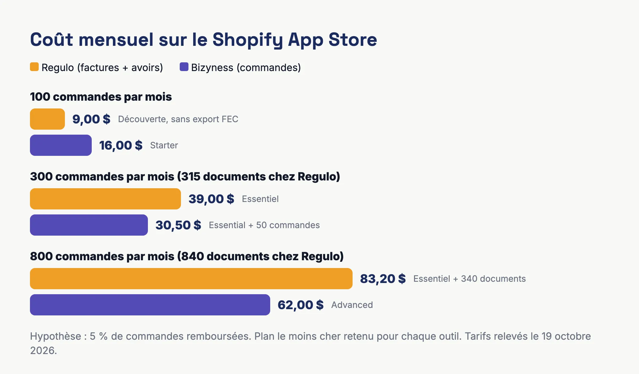 Graphique du coût mensuel de Regulo et de Bizyness sur le Shopify App Store pour 100, 300 et 800 commandes par mois, tarifs relevés le 19 octobre 2026