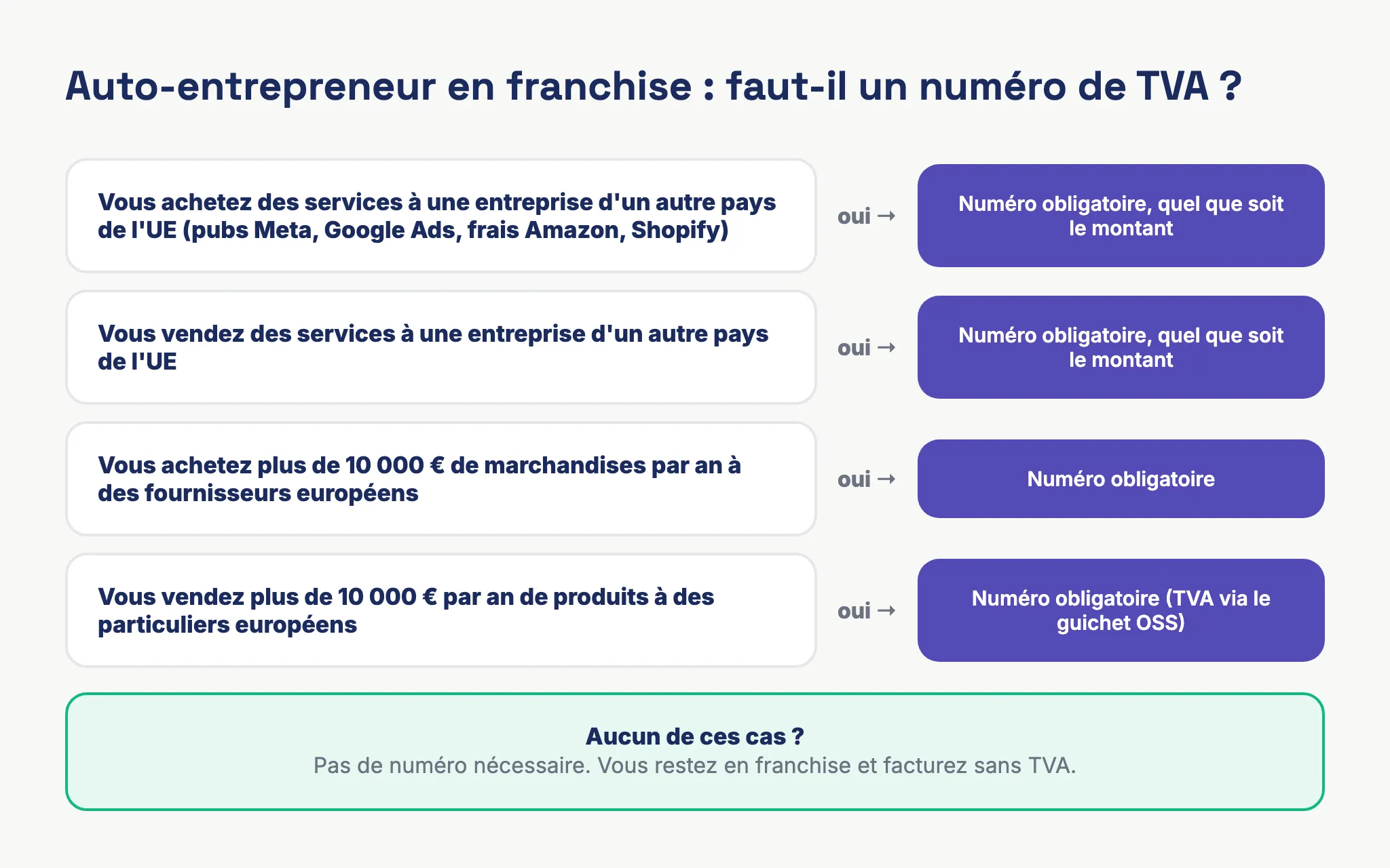 Arbre de décision : l'auto-entrepreneur en franchise de TVA a-t-il besoin d'un numéro de TVA intracommunautaire ?