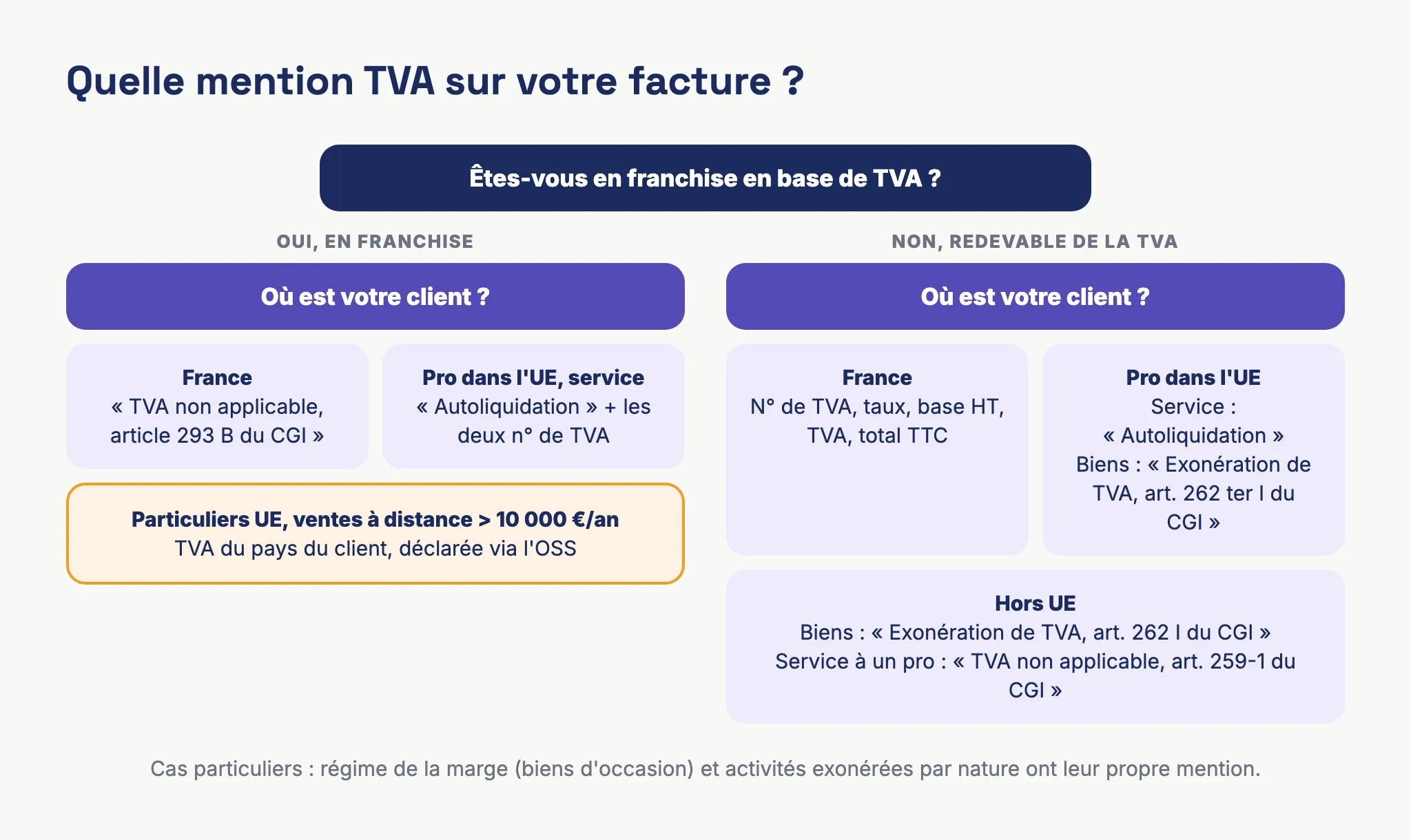 Arbre de décision : quelle mention TVA écrire sur une facture d'auto-entrepreneur selon la franchise, le client et le pays