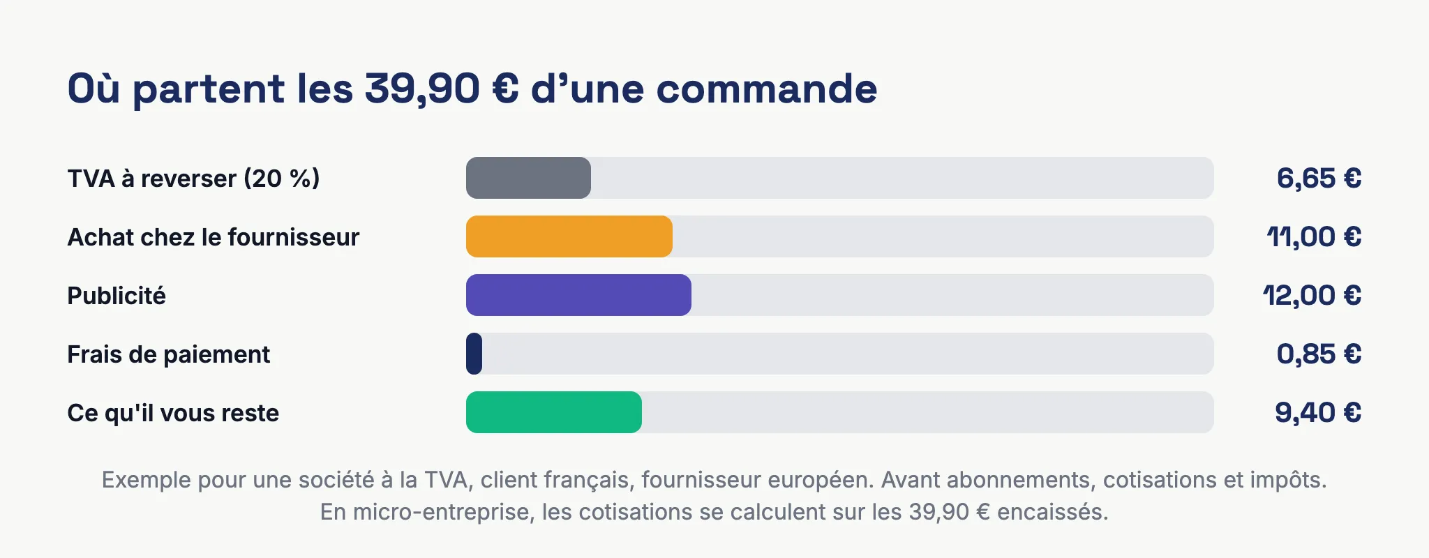 Graphique de la répartition des 39,90 euros d'une commande en dropshipping entre TVA, achat fournisseur, publicité, frais de paiement et marge restante