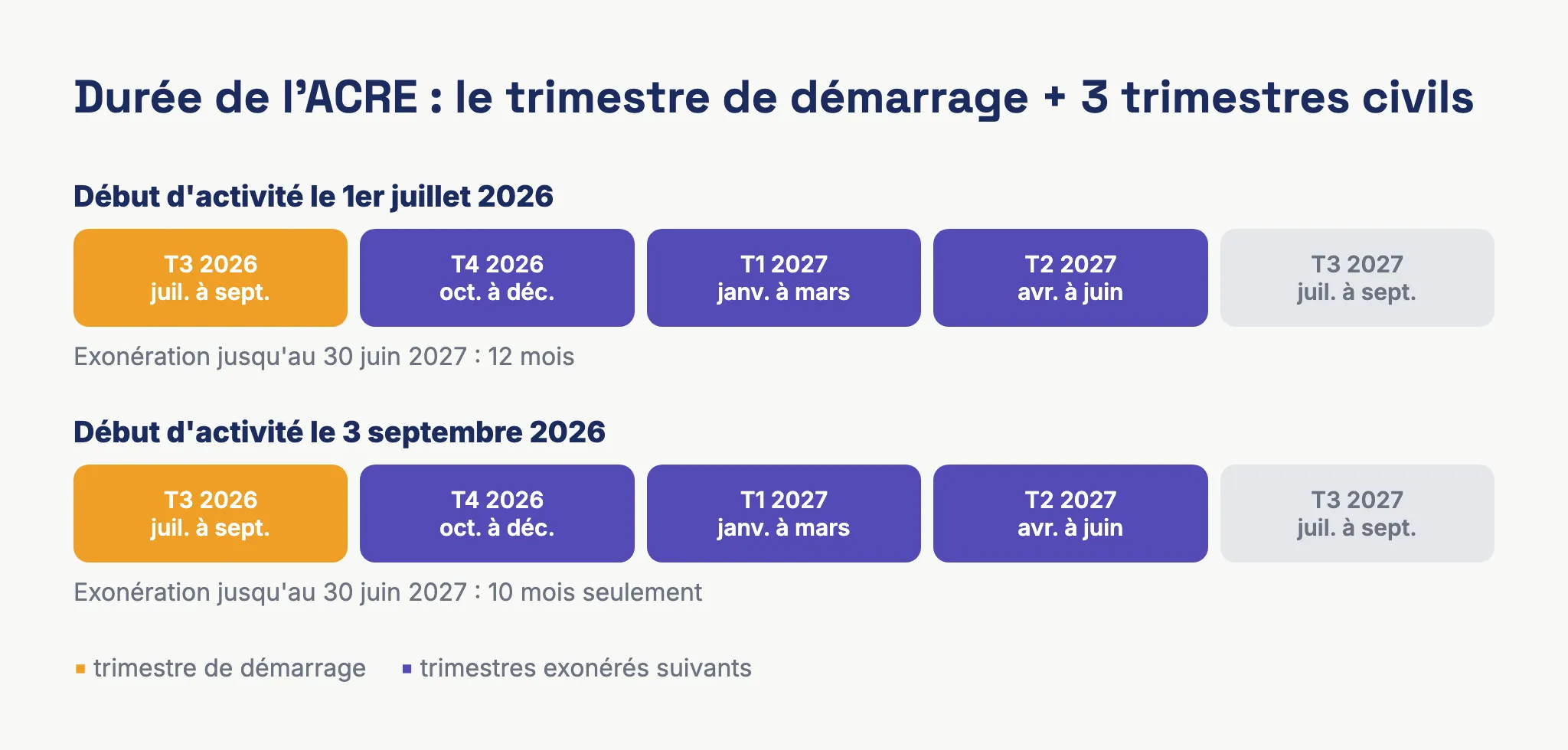 Durée de l'ACRE selon la date de début d'activité de la micro-entreprise, calculée en trimestres civils