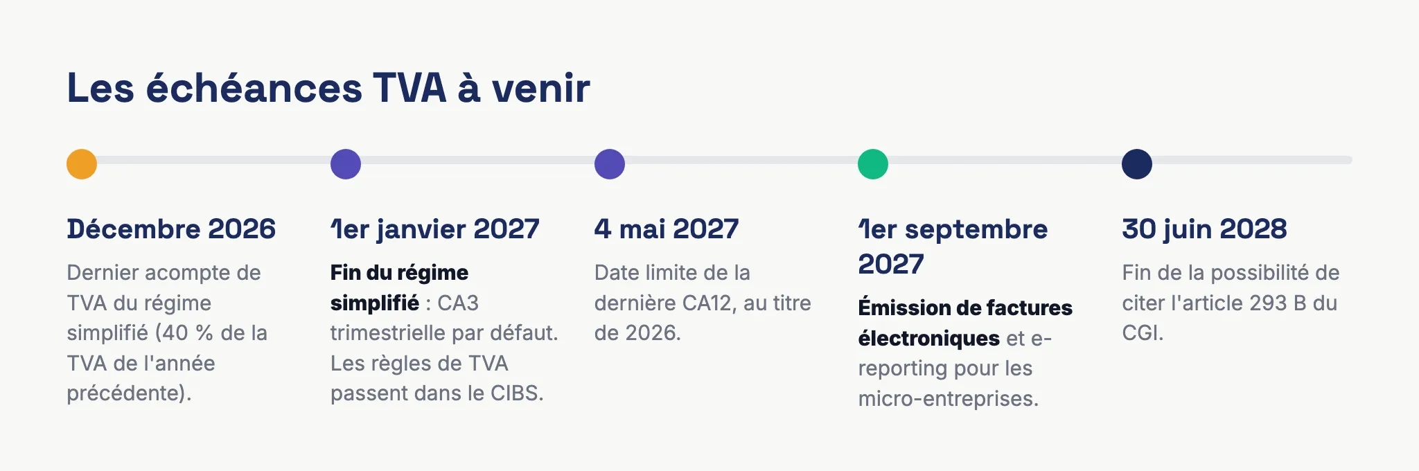 Frise des échéances TVA de décembre 2026 à juin 2028 pour un micro-entrepreneur : dernier acompte, fin du régime simplifié, dernière CA12, facture électronique et fin de tolérance de la mention CGI