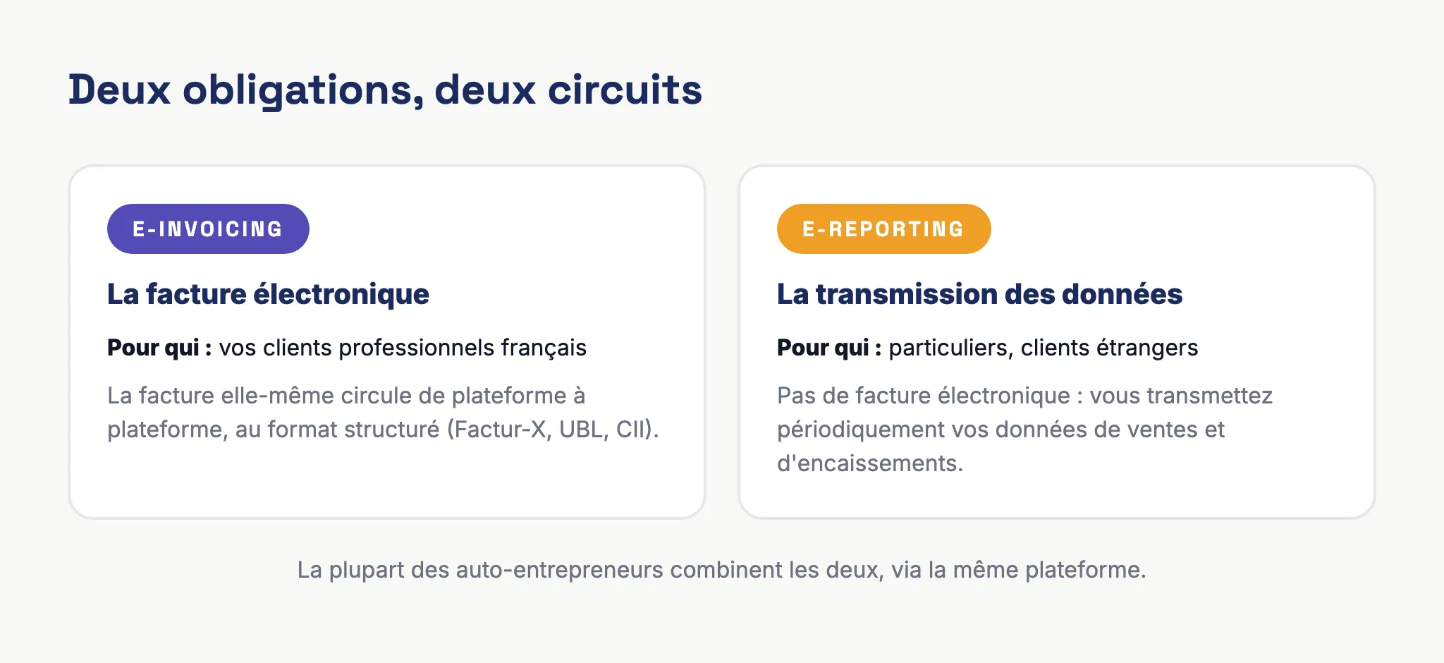 E-invoicing et e-reporting : la facture électronique pour les clients professionnels français, la transmission de données pour les particuliers et clients étrangers