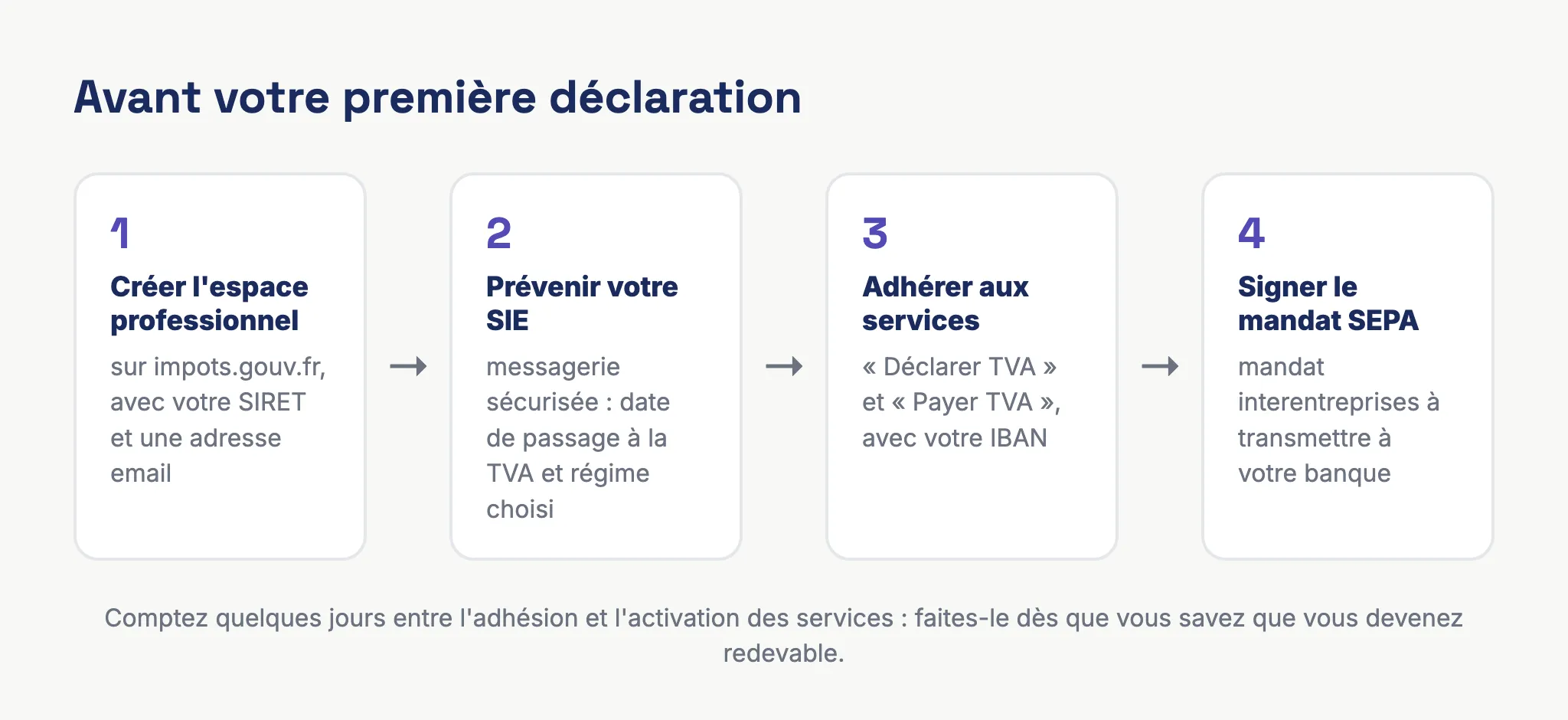 Les quatre étapes à suivre sur impots.gouv.fr avant la première déclaration de TVA d'un auto-entrepreneur