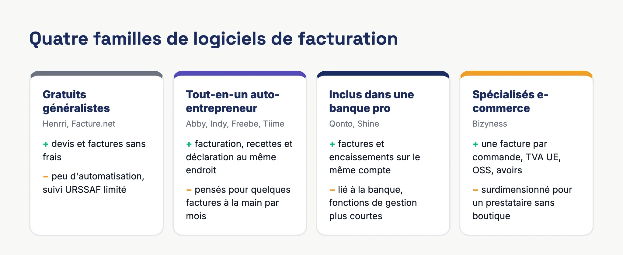 Comparatif des quatre familles de logiciels de facturation pour auto-entrepreneur : gratuits généralistes, tout-en-un auto-entrepreneur, facturation incluse dans une banque pro, logiciels spécialisés e-commerce