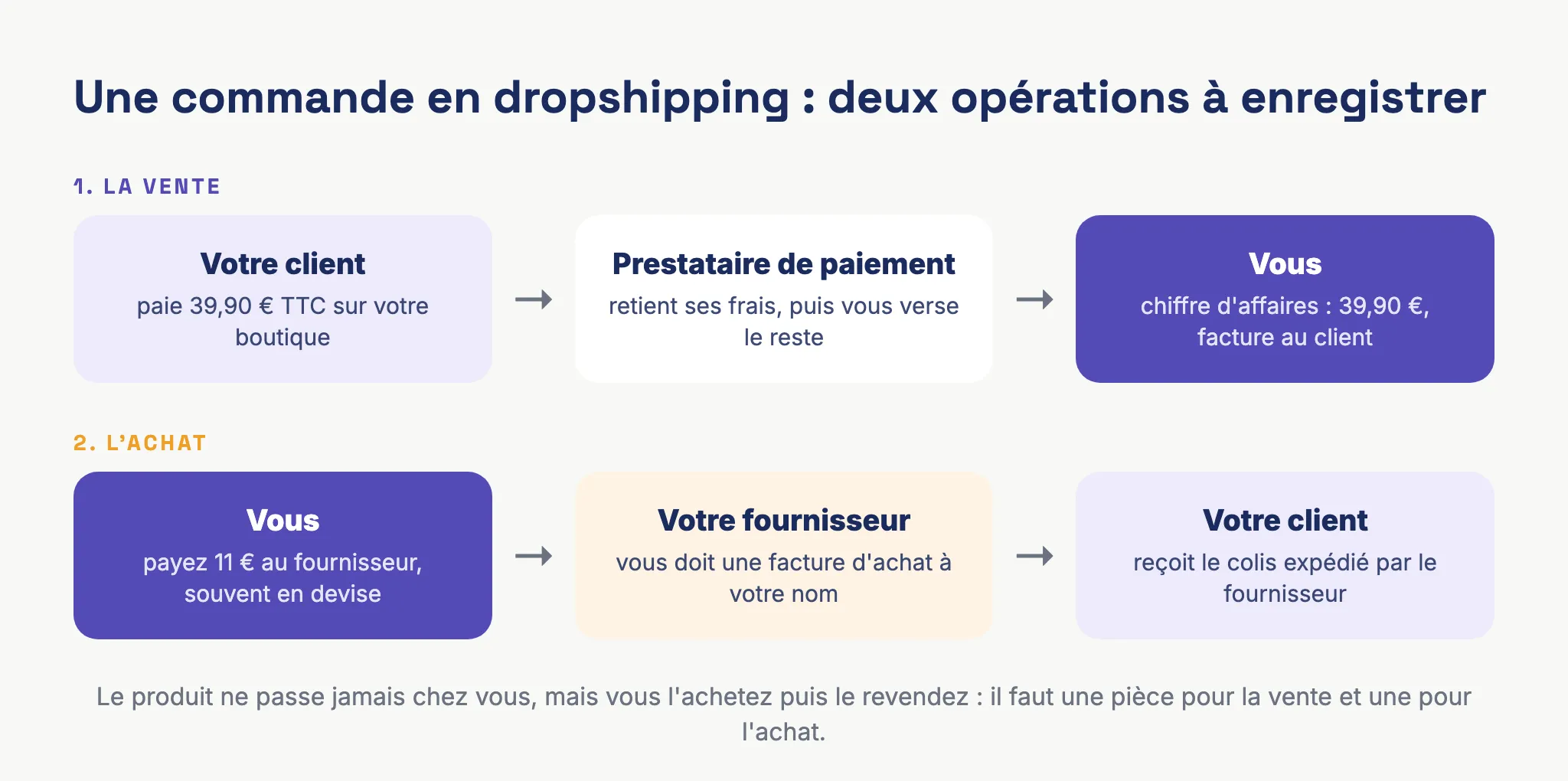 Schéma des deux opérations comptables d'une commande en dropshipping : la vente au client via le prestataire de paiement et l'achat au fournisseur qui expédie le colis
