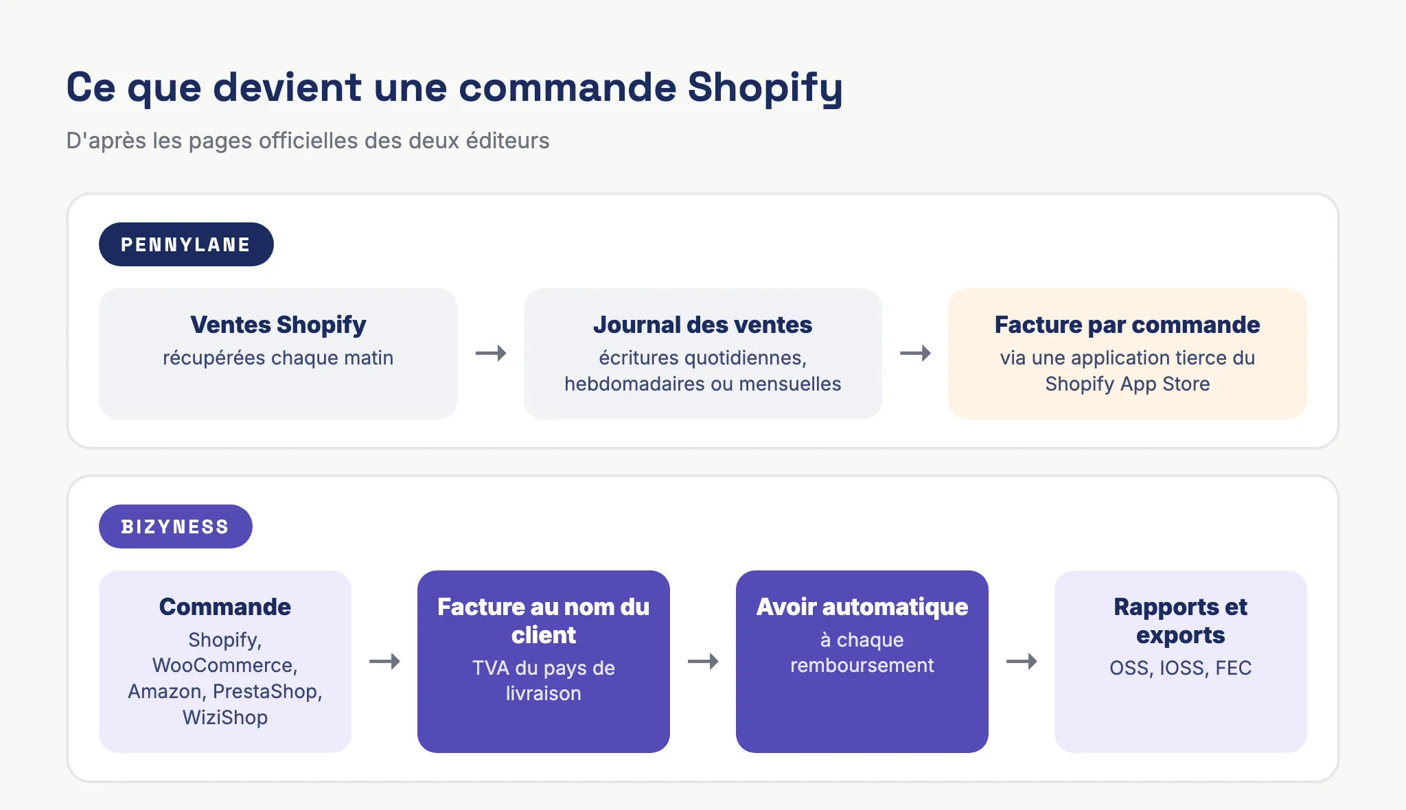 Schéma comparant l'import des ventes Shopify en écritures comptables dans Pennylane et la génération d'une facture par commande et d'un avoir par remboursement dans Bizyness