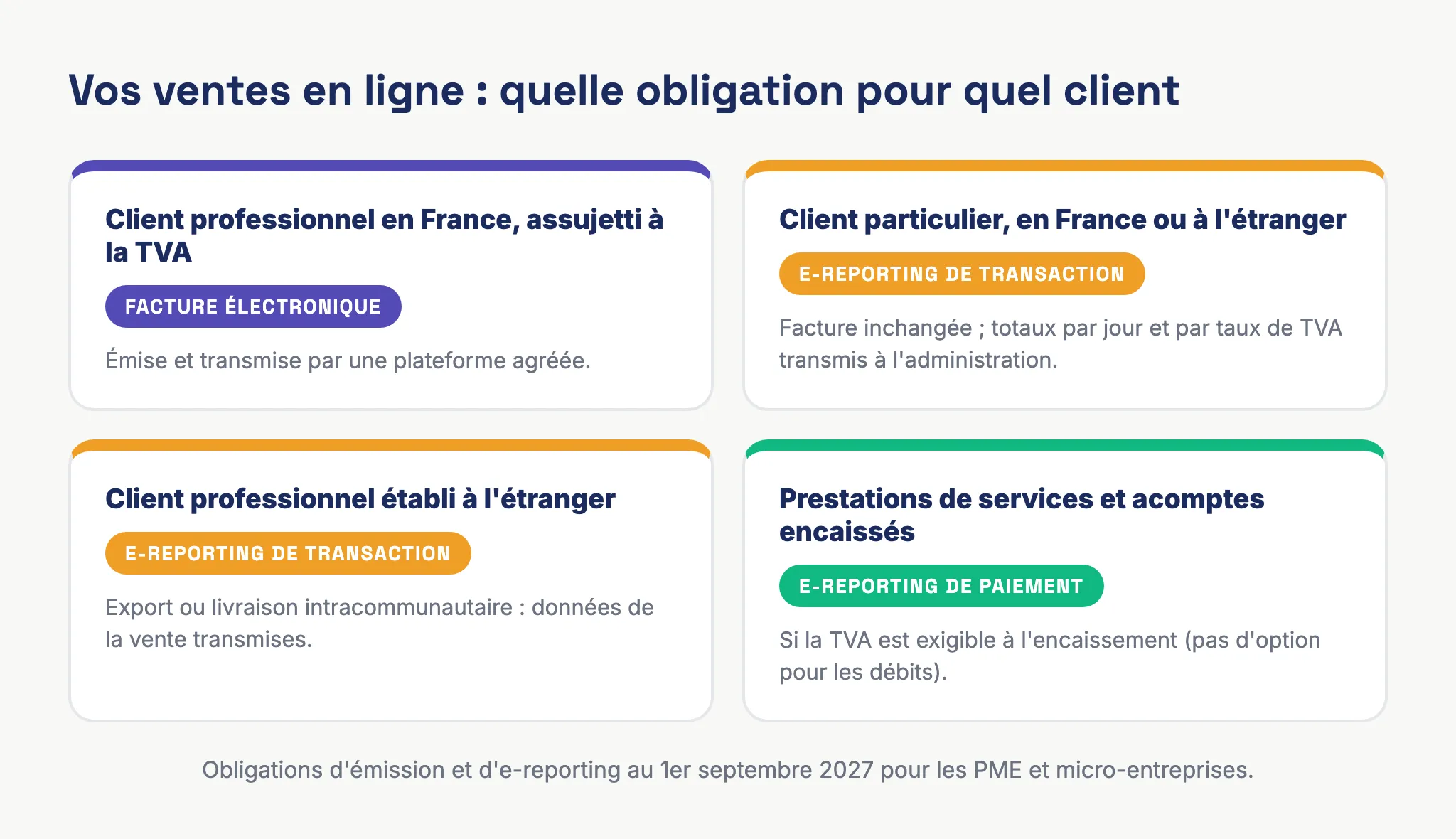 Schéma des quatre cas de vente d'une boutique en ligne : client professionnel français, facture électronique ; particulier, e-reporting de transaction ; professionnel étranger, e-reporting de transaction ; service encaissé, e-reporting de paiement