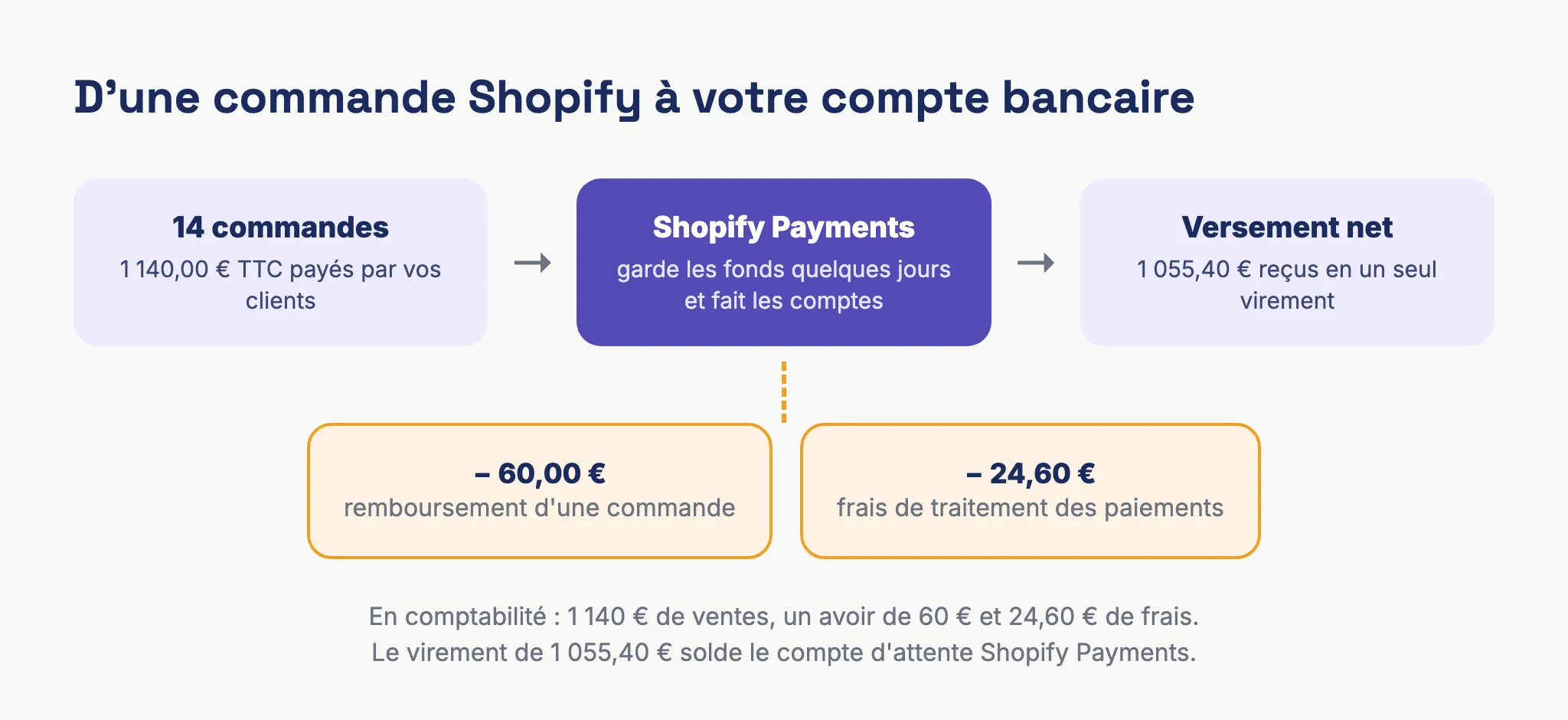 Schéma du chemin d'une vente Shopify jusqu'au compte bancaire : commande TTC, encaissement par Shopify Payments ou PayPal, déduction des frais et des remboursements, versement net sur le compte bancaire