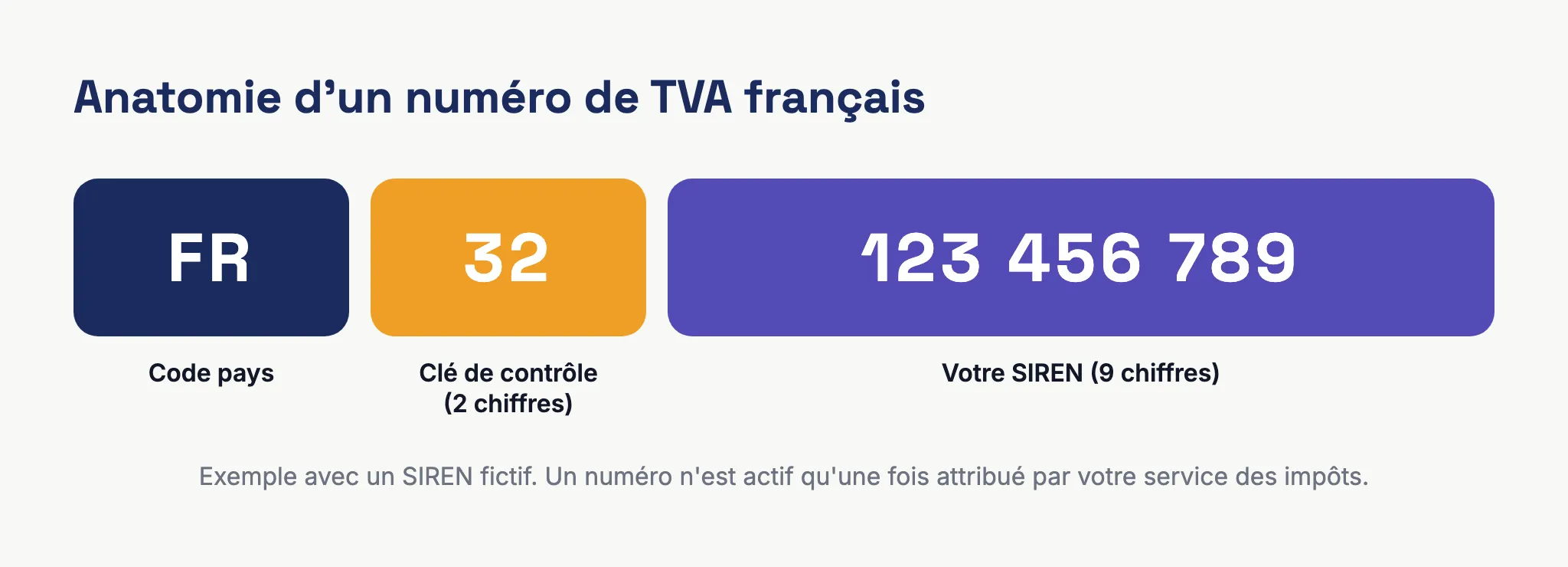 Anatomie d'un numéro de TVA intracommunautaire français d'auto-entrepreneur : code pays FR, clé à deux chiffres et SIREN
