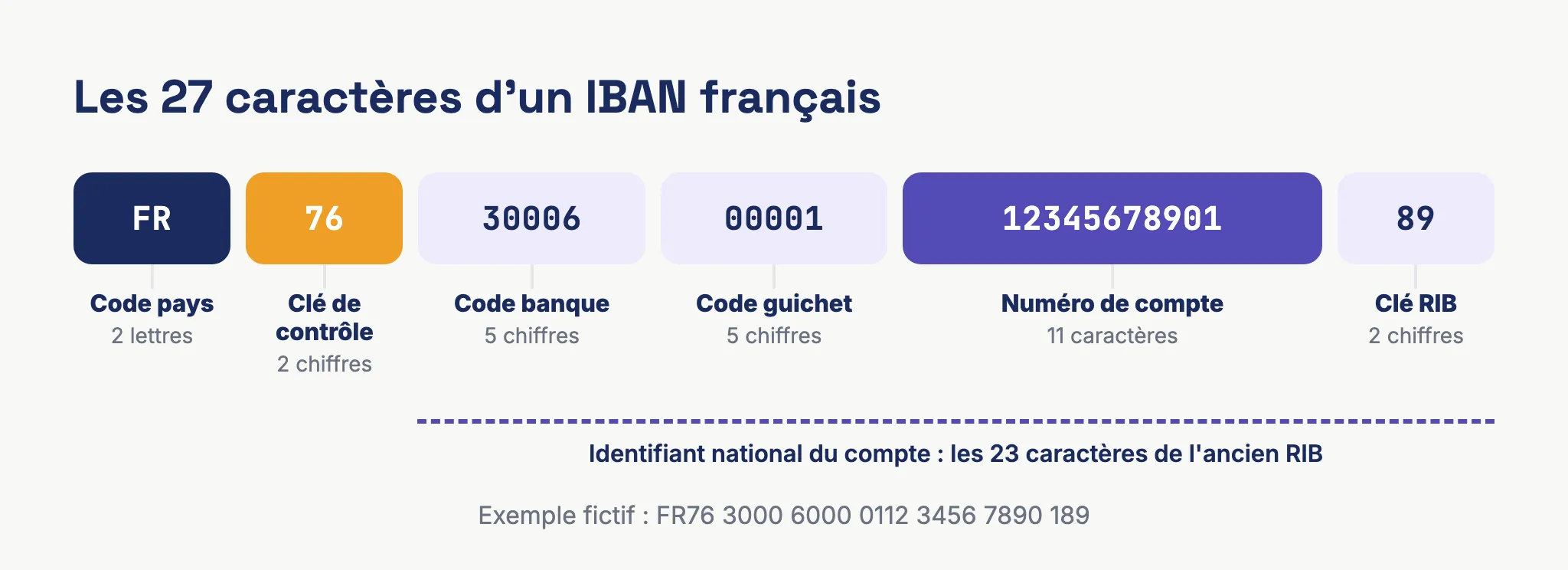 Schéma de la structure d'un IBAN français de 27 caractères : code pays FR, clé de contrôle, code banque, code guichet, numéro de compte et clé RIB