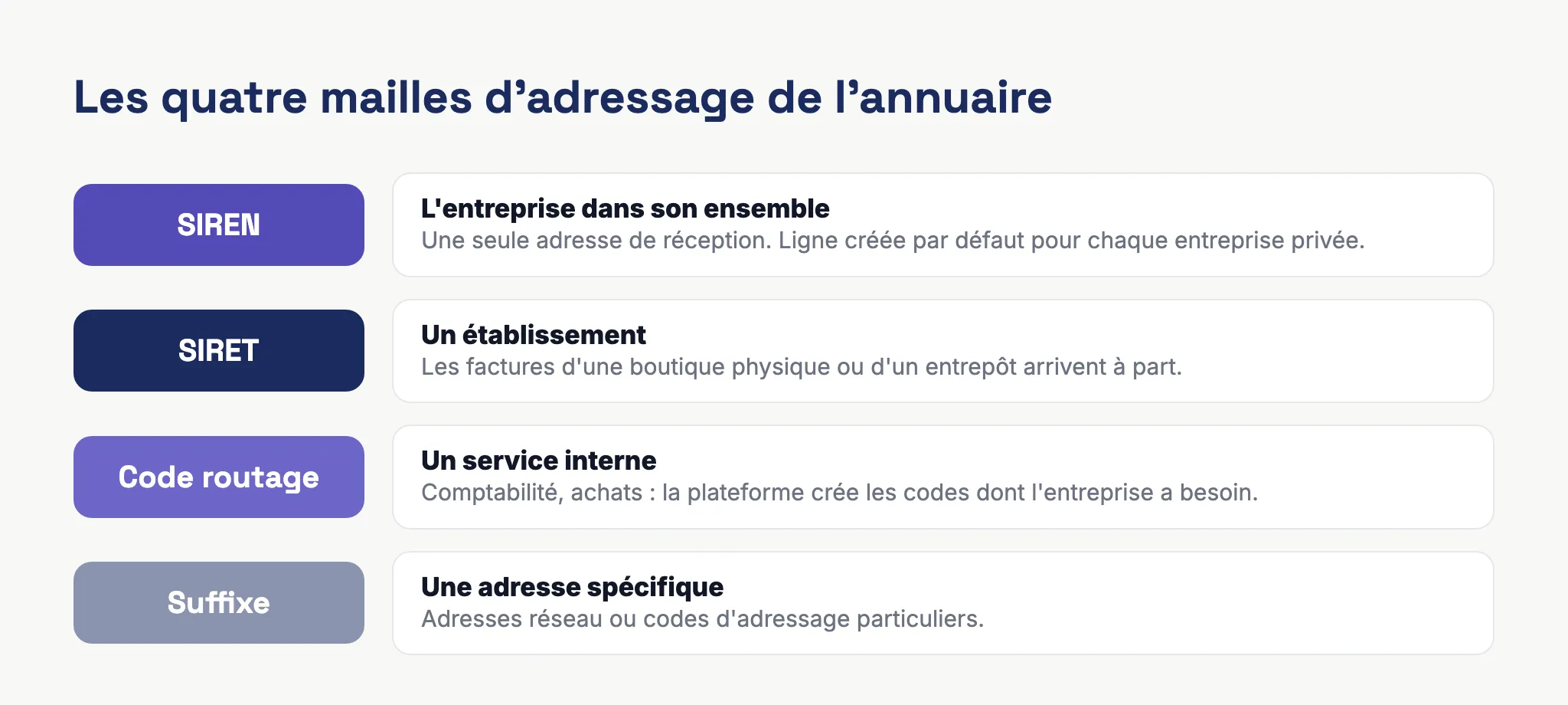 Les quatre mailles d'adressage de l'annuaire de la facturation électronique : SIREN pour l'entreprise, SIRET pour un établissement, code routage pour un service, suffixe pour une adresse spécifique