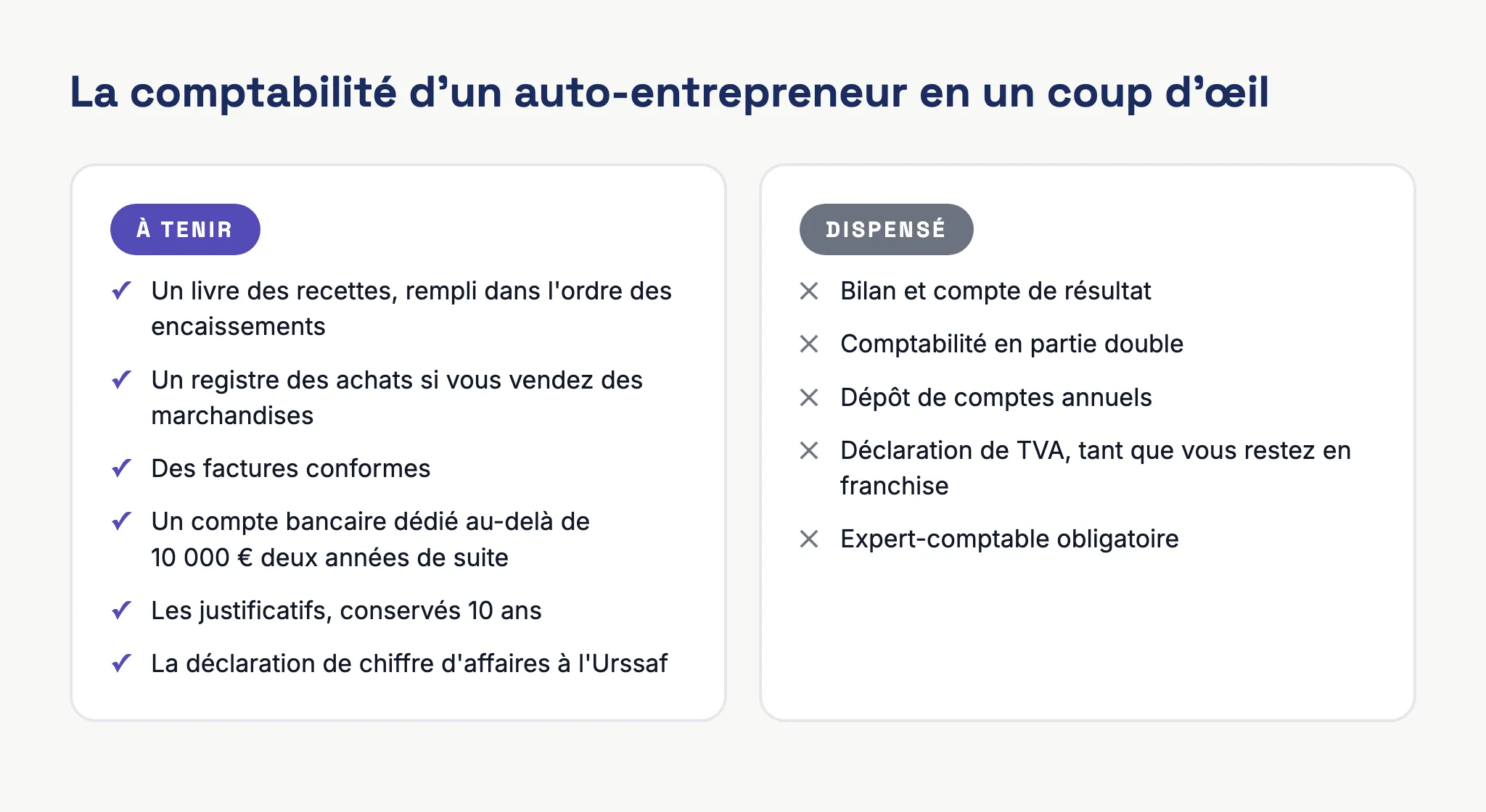 Tableau des obligations comptables de l'auto-entrepreneur : livre des recettes, registre des achats, factures, compte bancaire dédié, justificatifs, déclaration Urssaf, et documents dont il est dispensé