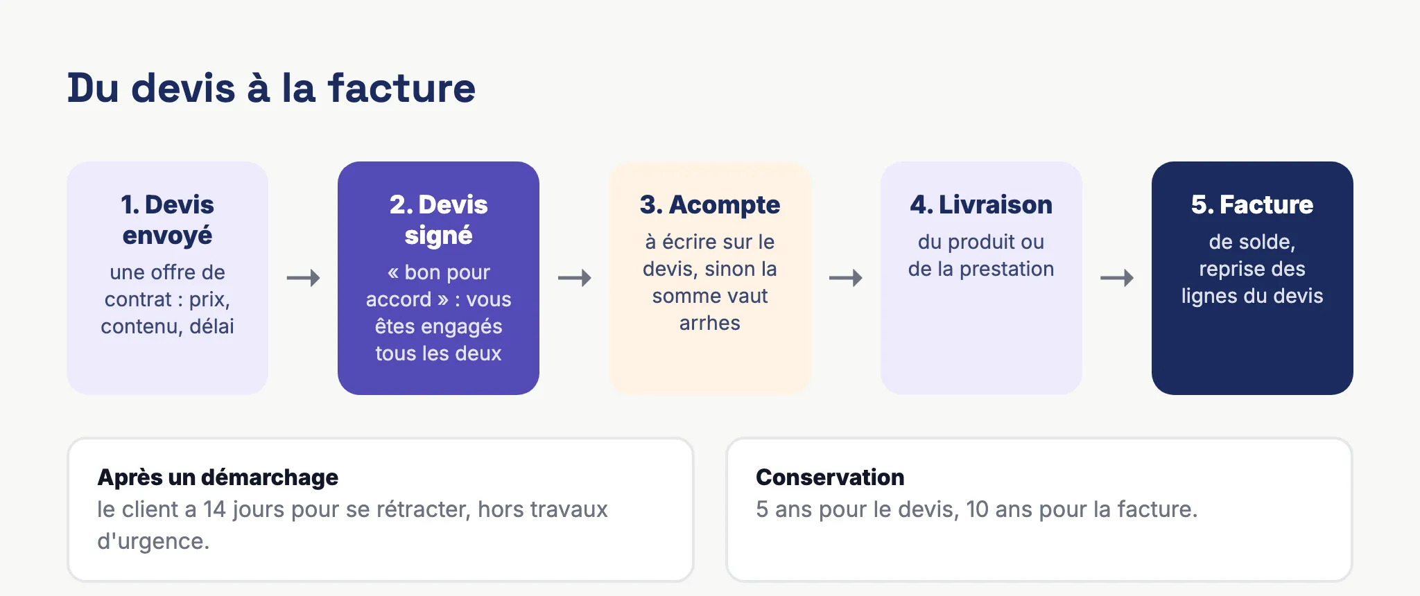 Schéma du parcours d'un devis d'auto-entrepreneur, de l'envoi au client jusqu'à la facture