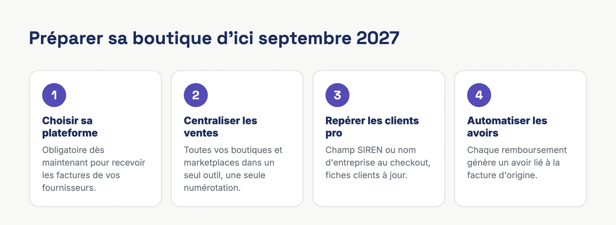 Les quatre étapes pour préparer sa boutique en ligne à la facture électronique d'ici septembre 2027 : choisir sa plateforme agréée, centraliser les ventes, repérer les clients professionnels, automatiser les avoirs
