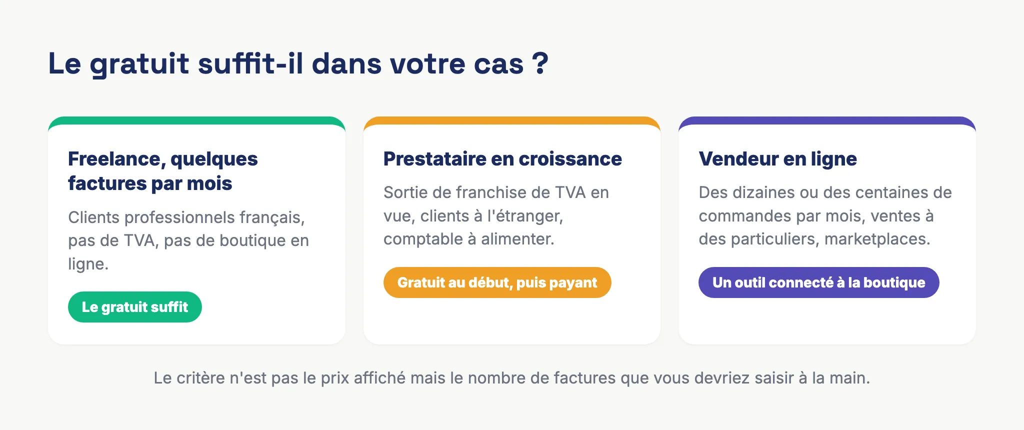 Schéma des trois profils d'auto-entrepreneur : le freelance à quelques factures pour qui le gratuit suffit, le prestataire en croissance, le vendeur en ligne qui a besoin d'un outil connecté à sa boutique