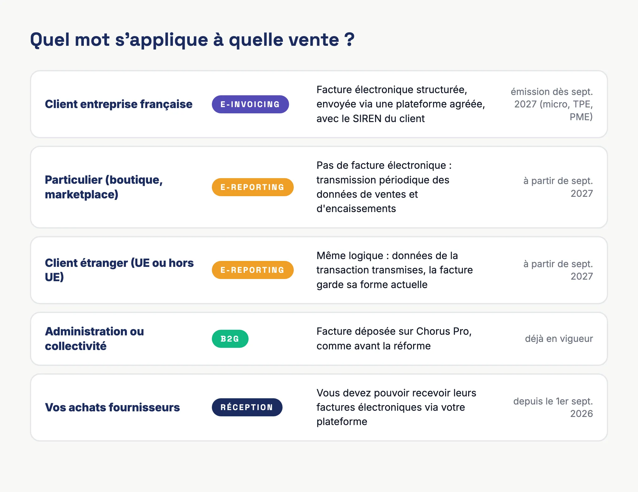 Tableau : e-invoicing pour les clients entreprises françaises, e-reporting pour les particuliers et les clients étrangers, Chorus Pro pour les administrations, réception obligatoire des factures fournisseurs depuis septembre 2026