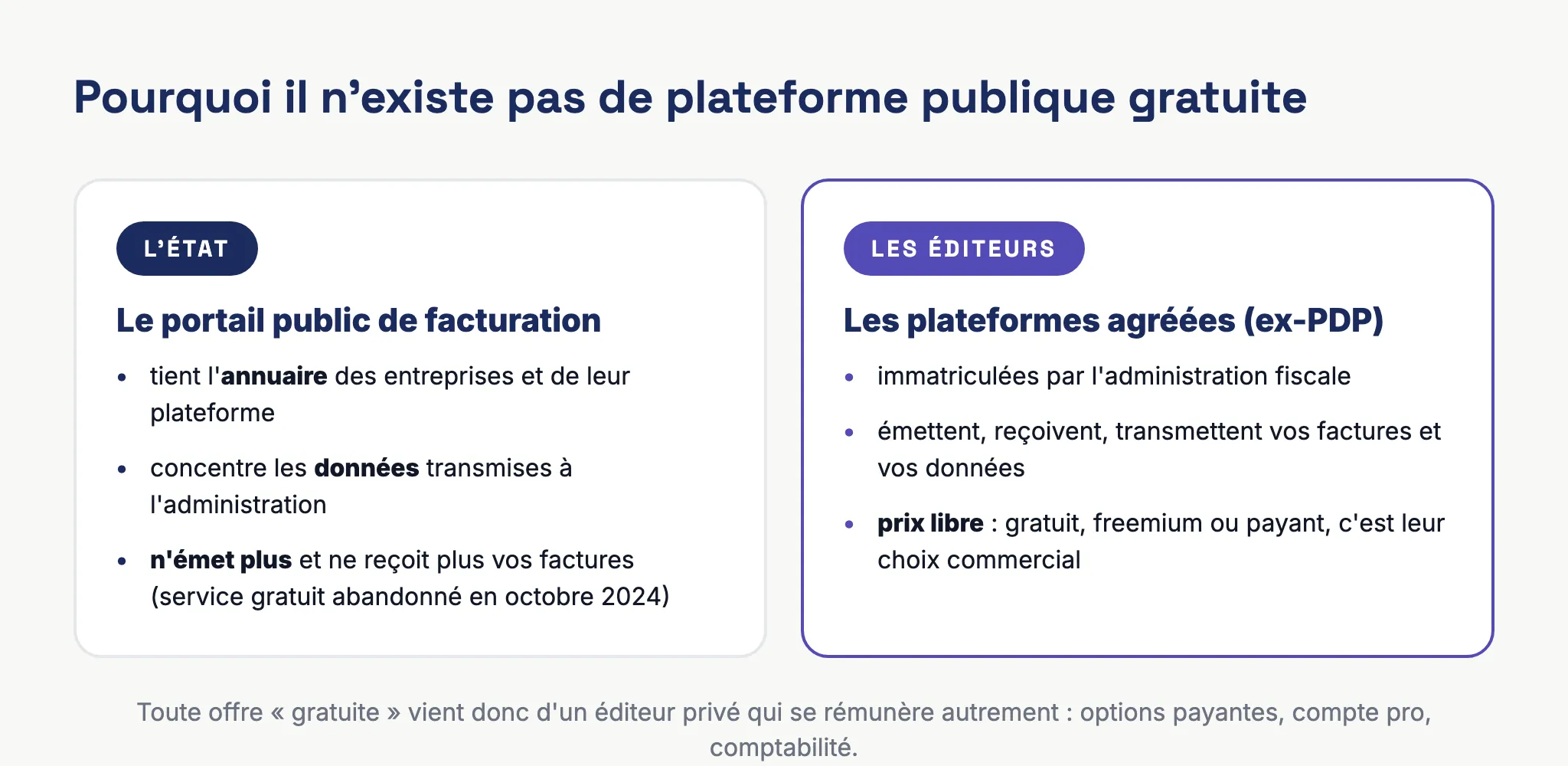 Schéma : le portail public tient l'annuaire et concentre les données, les plateformes agréées privées émettent et reçoivent les factures, à prix libre