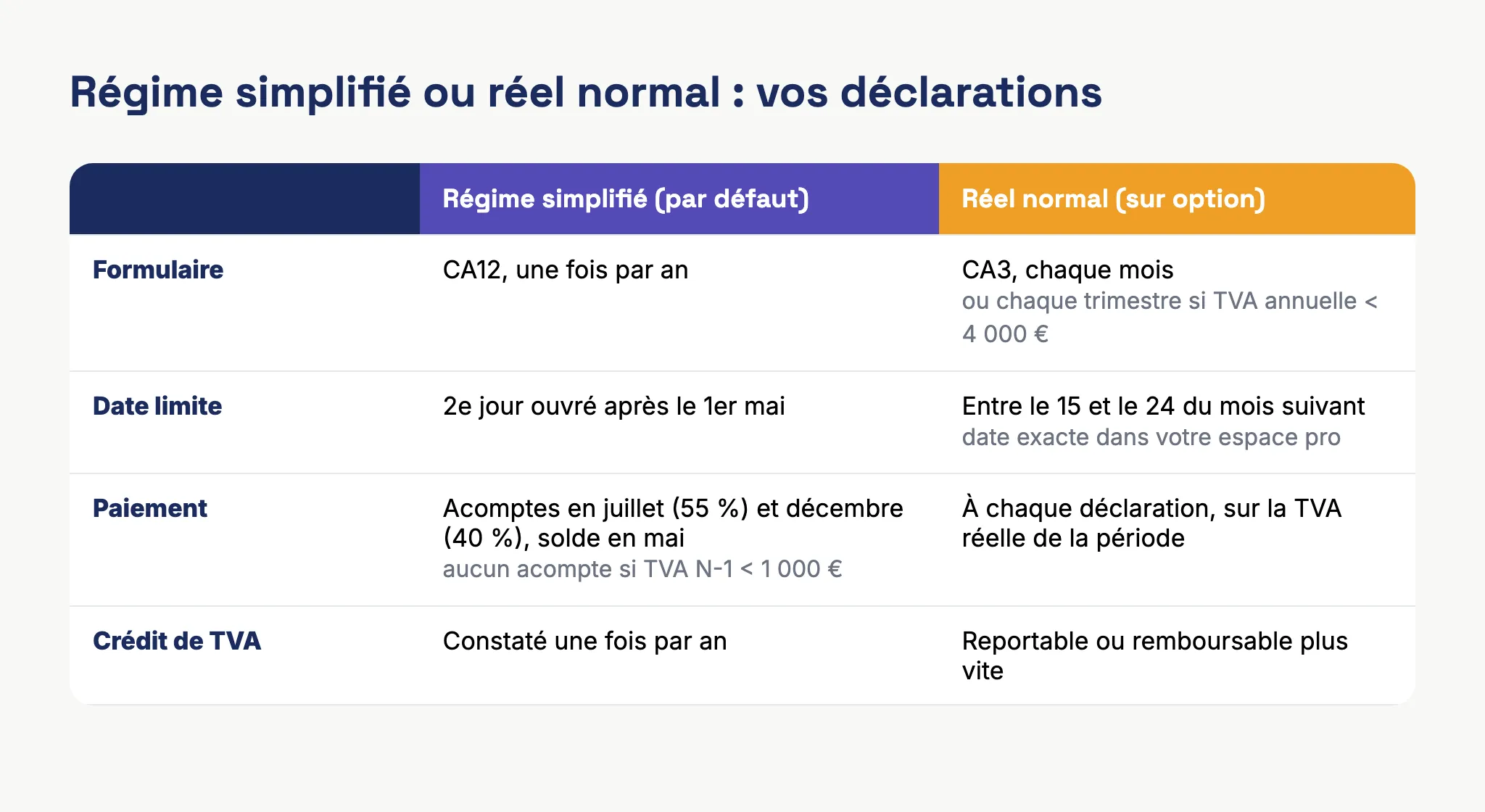 Tableau comparatif des déclarations de TVA au régime simplifié (CA12) et au régime réel normal (CA3) pour un auto-entrepreneur