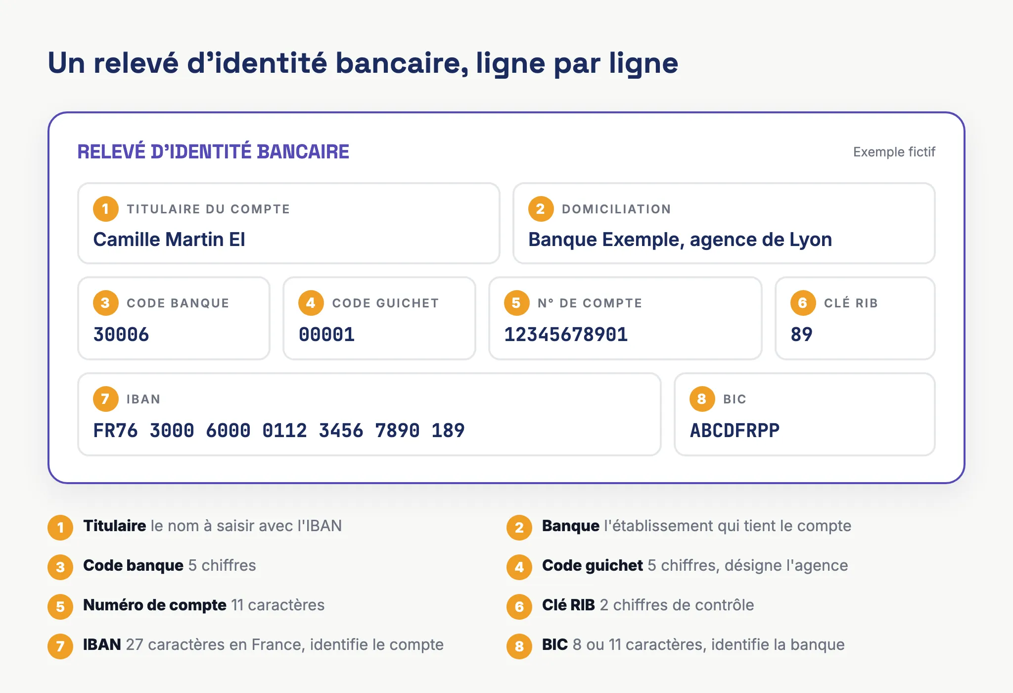 Schéma d'un relevé d'identité bancaire (RIB) annoté : titulaire, banque, code banque, code guichet, numéro de compte, clé RIB, IBAN et BIC