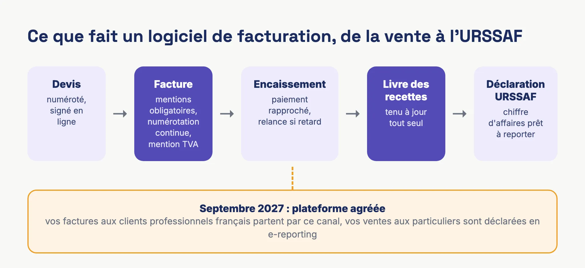 Schéma du rôle d'un logiciel de facturation auto-entrepreneur : devis, facture conforme, encaissement, livre des recettes, déclaration URSSAF, puis passage par une plateforme agréée en septembre 2027