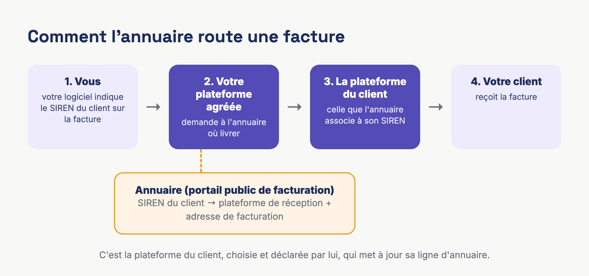 Schéma du routage d'une facture électronique : le logiciel du fournisseur, sa plateforme agréée qui interroge l'annuaire avec le SIREN du client, puis la plateforme agréée du client qui reçoit la facture