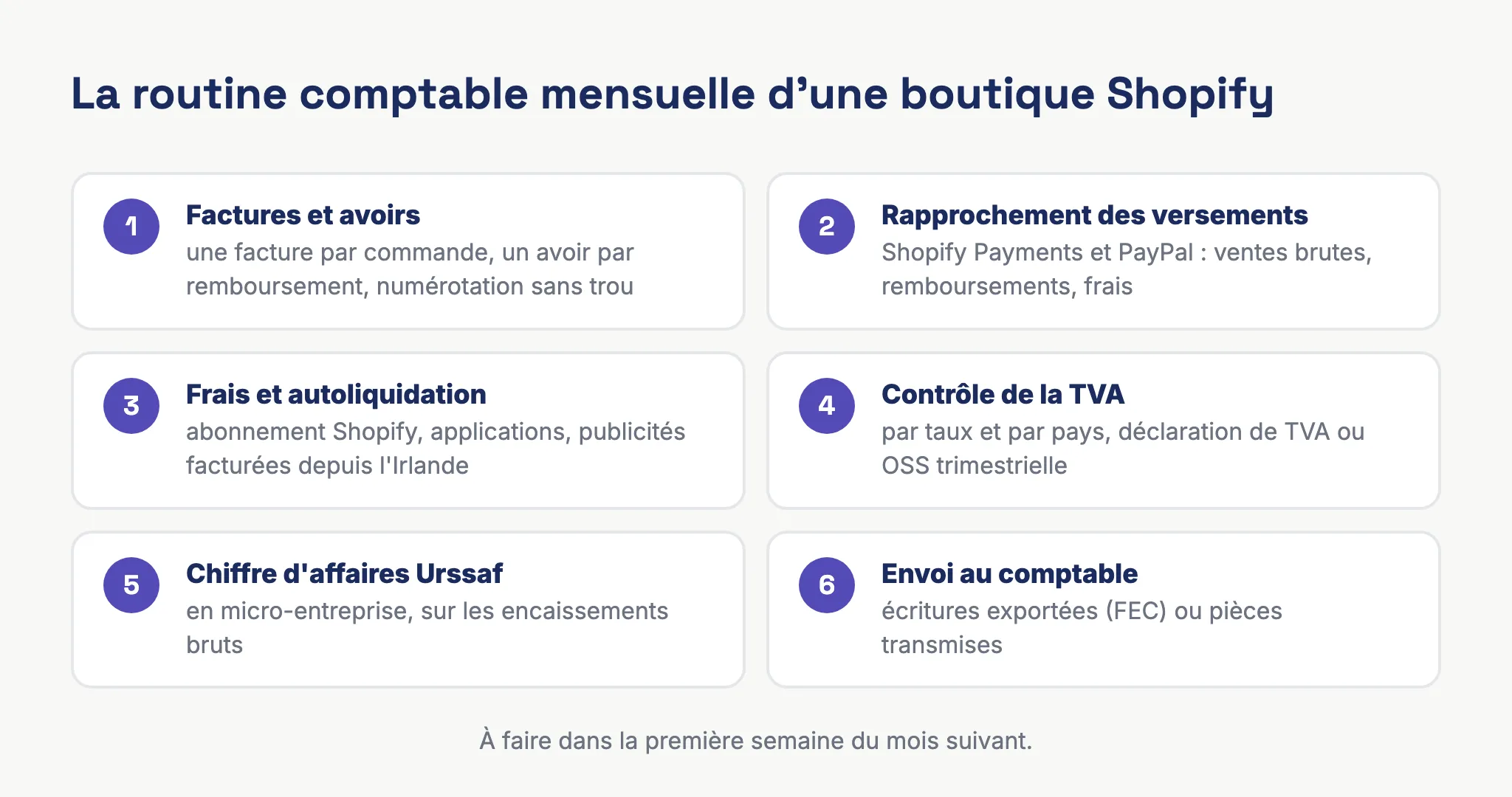 Checklist de la routine comptable mensuelle d'une boutique Shopify : vérifier les factures et avoirs, rapprocher les versements, archiver les frais, déclarer la TVA et le chiffre d'affaires, transmettre les données au comptable