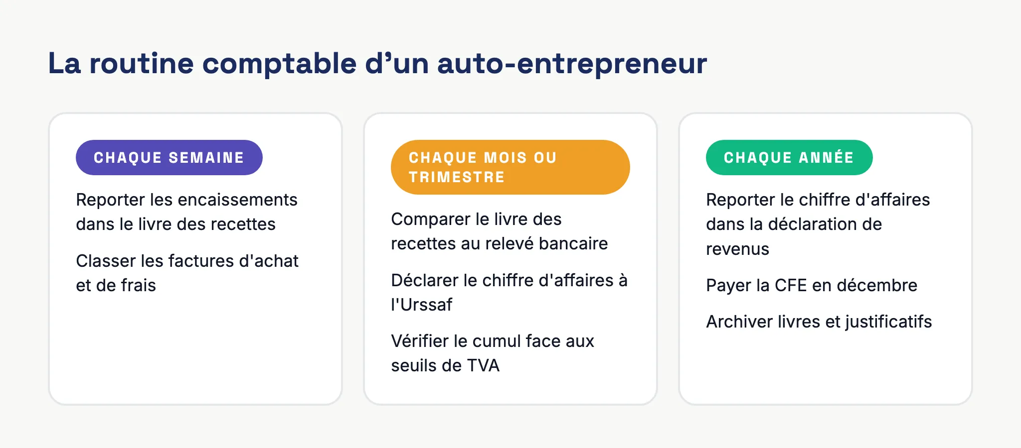 La routine comptable d'un auto-entrepreneur : tâches à faire chaque semaine, chaque mois ou trimestre et chaque année