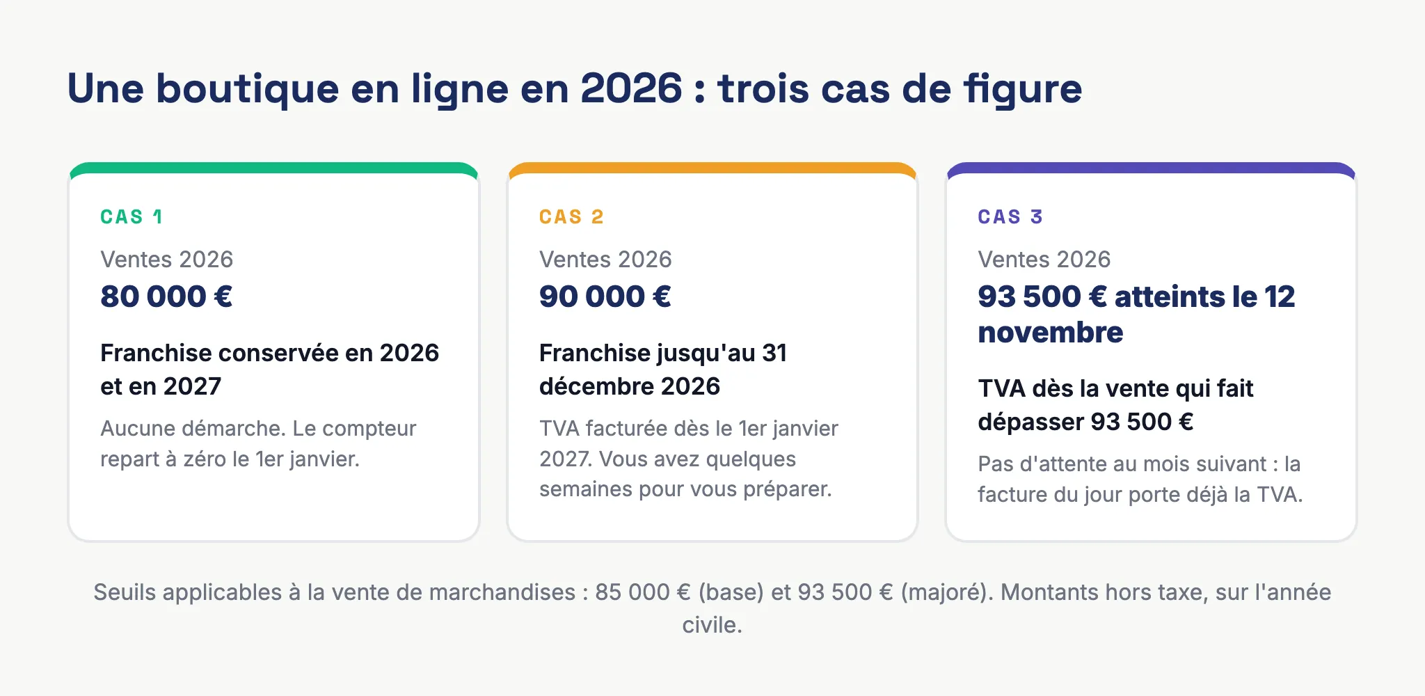 Trois cas de figure pour une boutique en ligne en 2026 : franchise conservée, TVA au 1er janvier, TVA le jour du dépassement