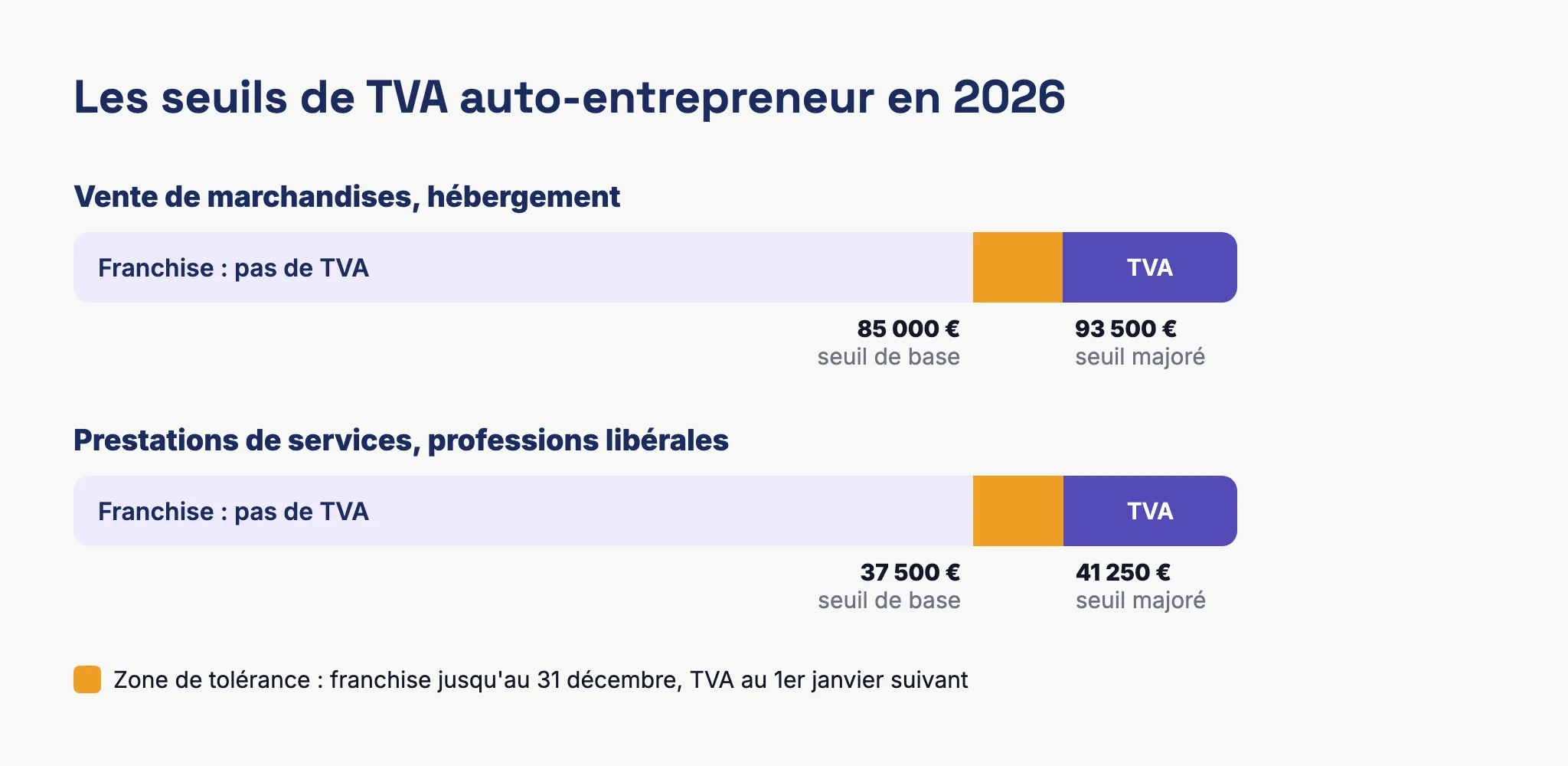 Schéma des seuils de TVA auto-entrepreneur 2026 : franchise, zone de tolérance et TVA pour la vente et les services
