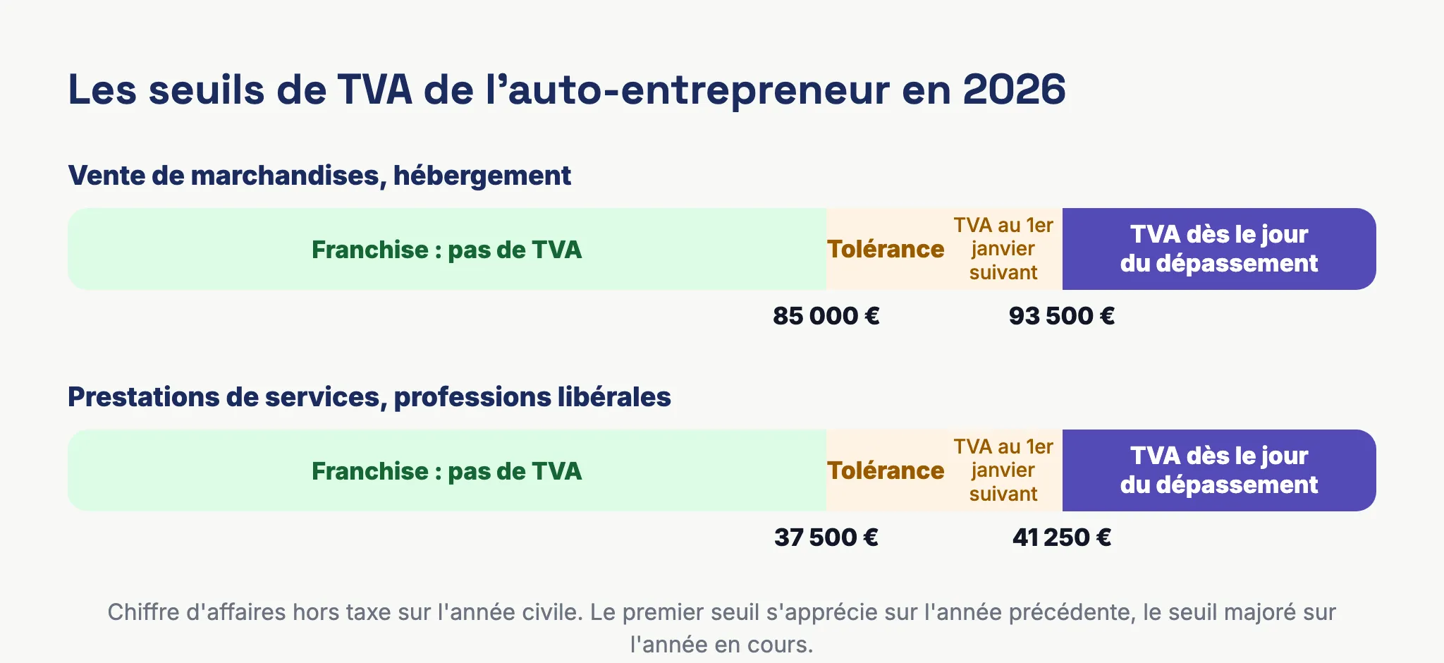 Schéma des seuils de TVA 2026 pour auto-entrepreneur avec la zone de tolérance