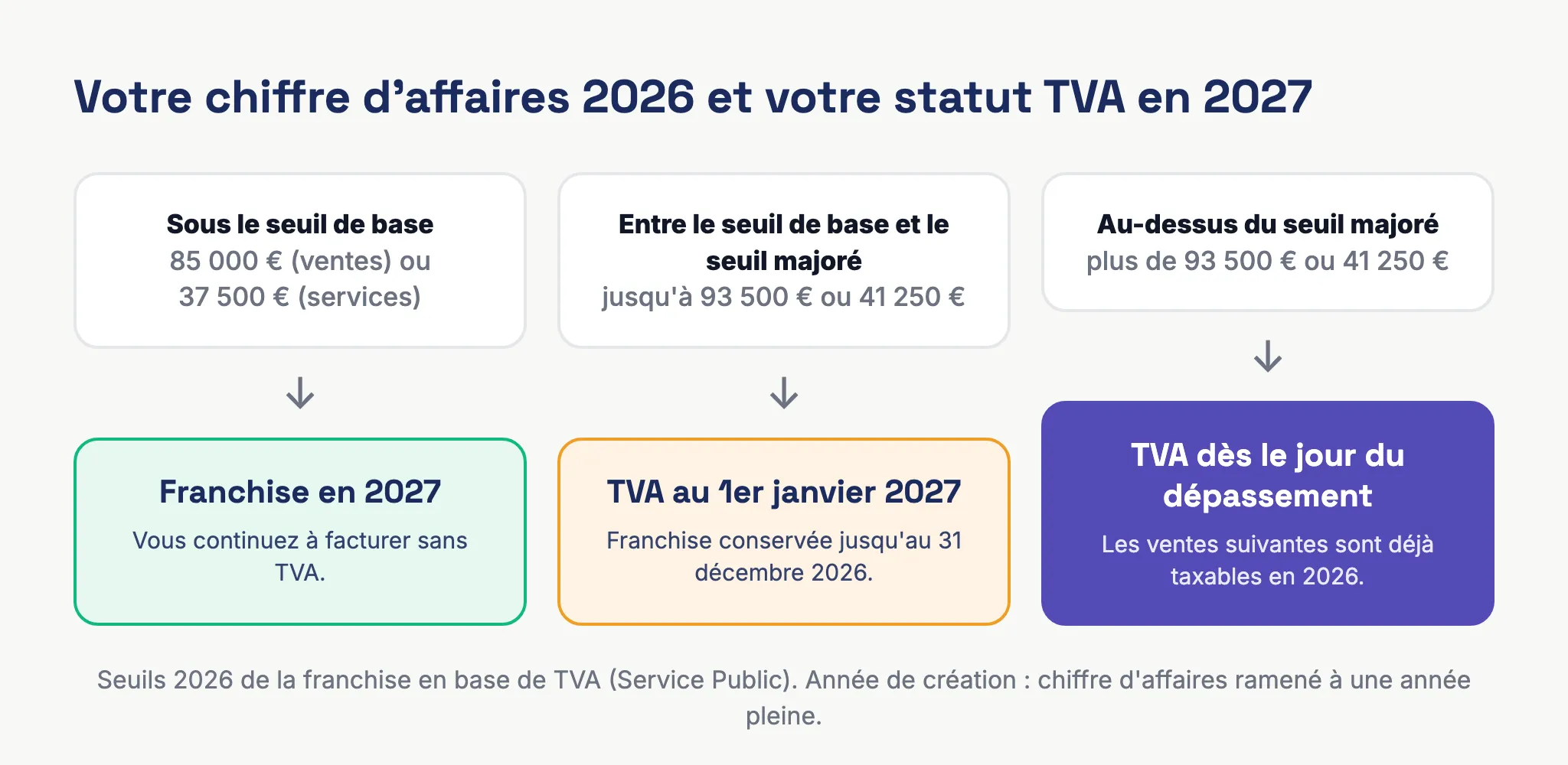 Schéma : selon votre chiffre d'affaires 2026, vous restez en franchise de TVA en 2027, devenez redevable au 1er janvier 2027 ou l'êtes déjà depuis le jour du dépassement