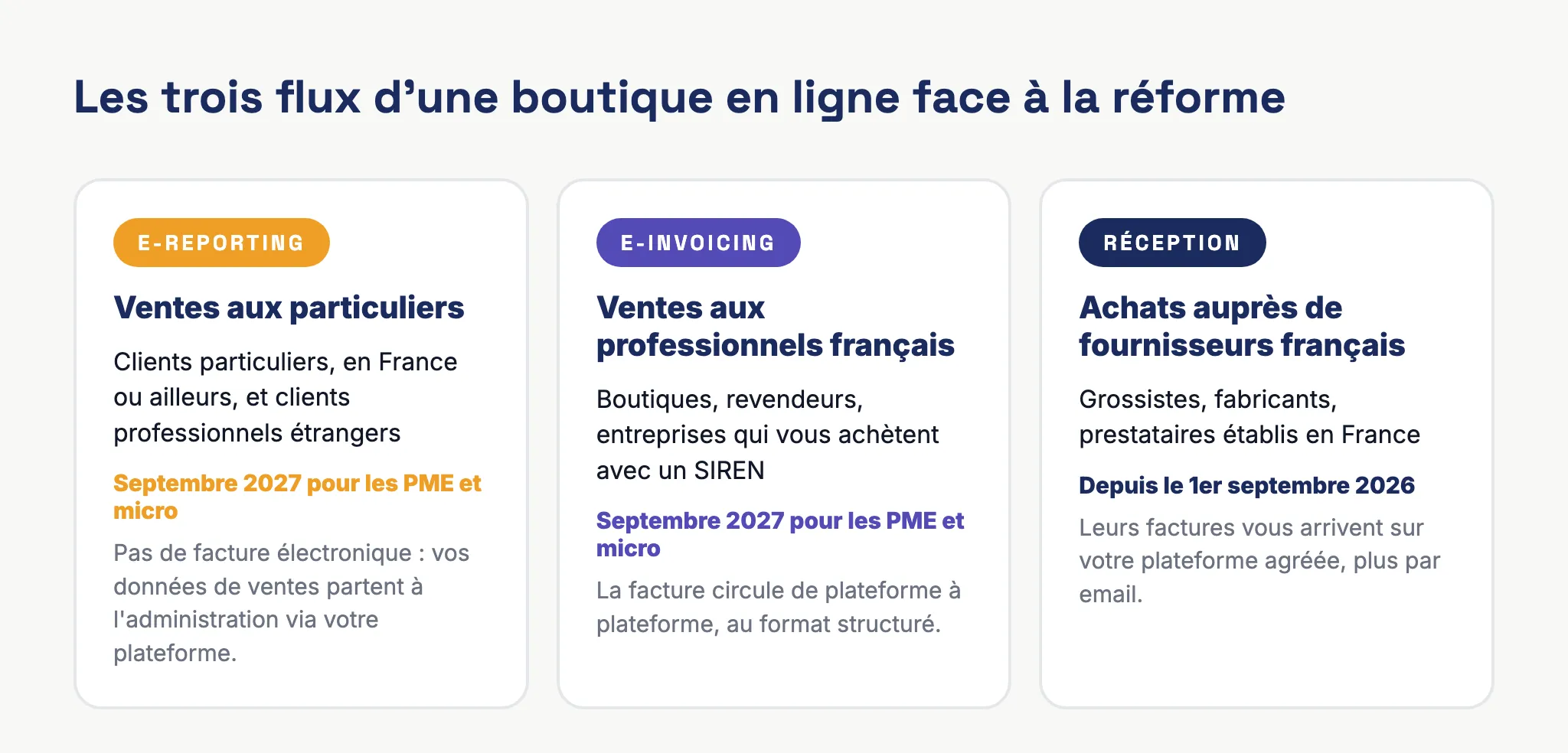 Les trois flux d'une boutique en ligne face à la réforme de la facturation électronique : e-reporting des ventes aux particuliers, facture électronique pour les clients professionnels français, réception des factures fournisseurs