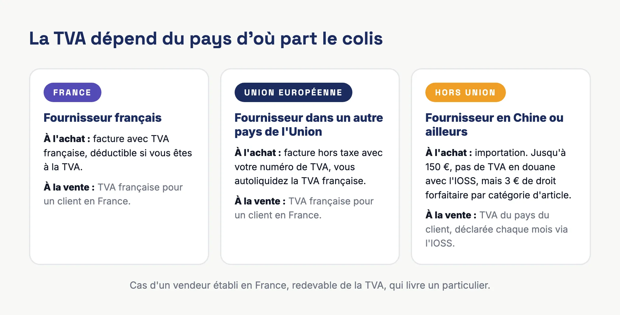 Tableau comparatif de la TVA en dropshipping selon que le fournisseur est en France, dans un autre pays de l'Union européenne ou hors Union, à l'achat et à la vente