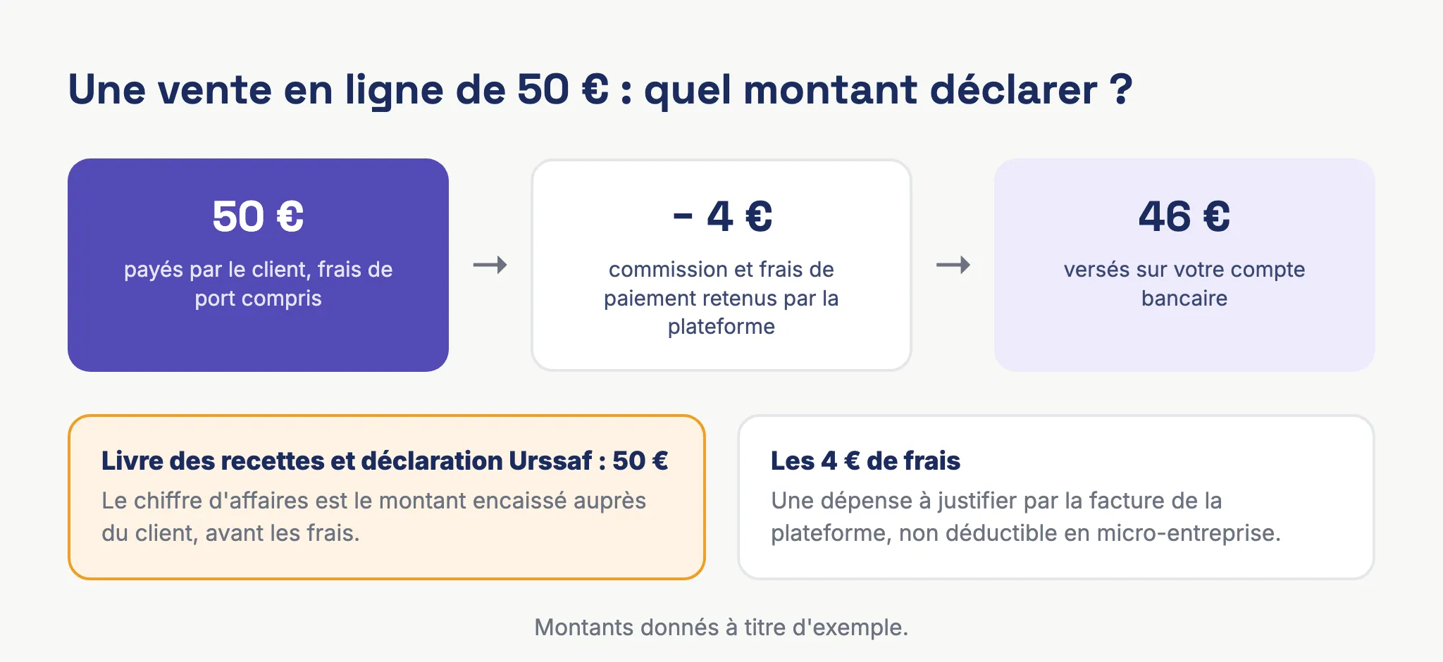 Schéma d'une vente en ligne de 50 euros : commission retenue par la plateforme, versement de 46 euros sur le compte bancaire, et chiffre d'affaires de 50 euros à déclarer à l'Urssaf