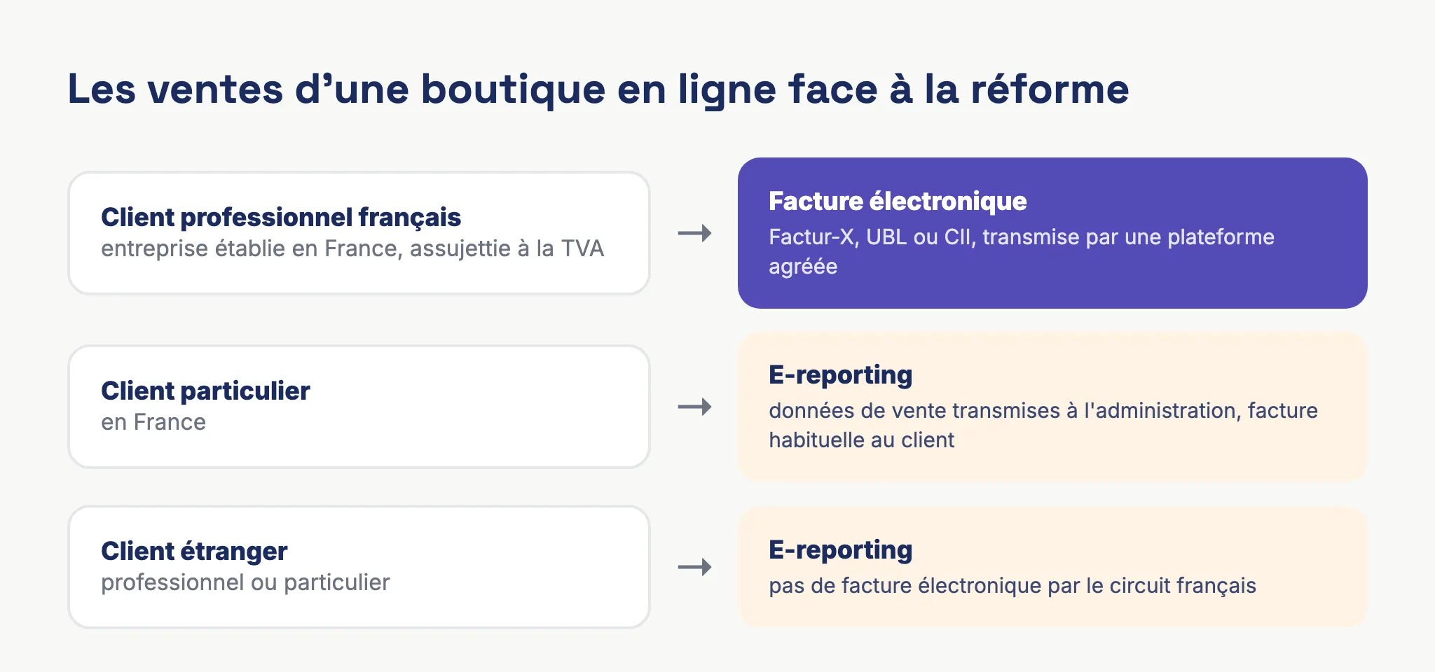 Schéma du traitement des ventes d'une boutique en ligne : client professionnel français en facture électronique Factur-X via plateforme agréée, particuliers et clients étrangers en e-reporting