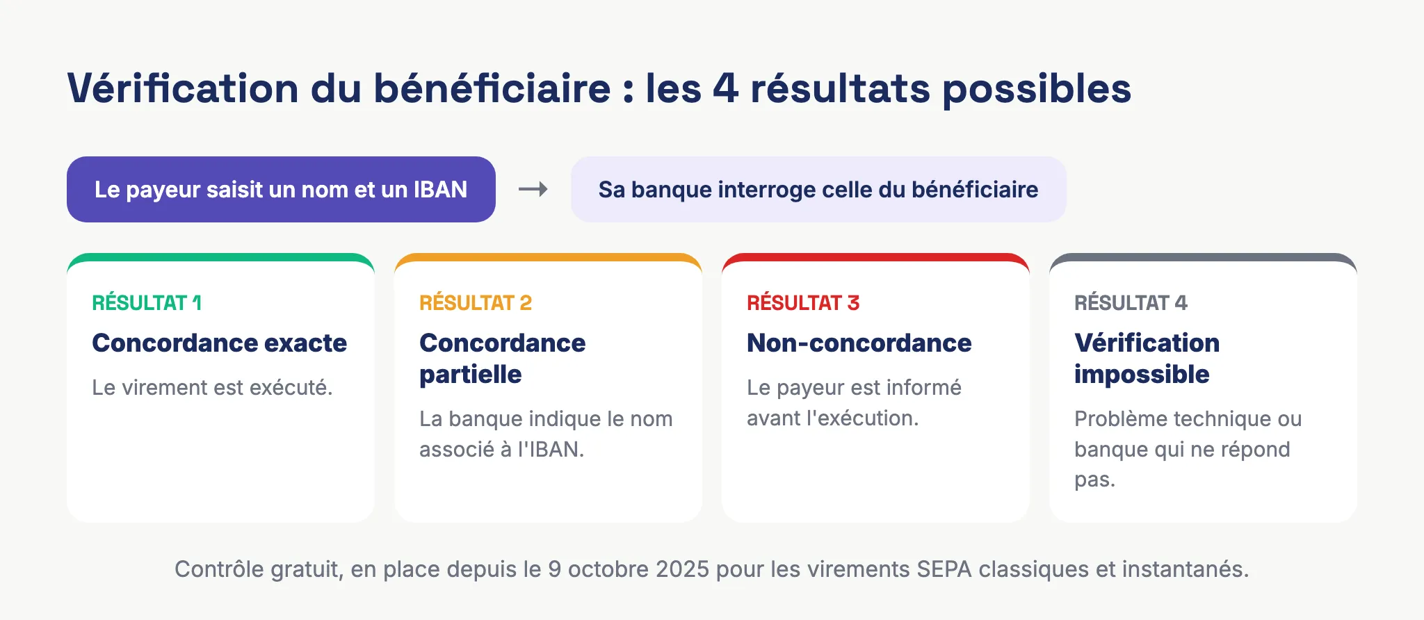 Schéma des quatre résultats de la vérification du bénéficiaire entre le nom saisi et l'IBAN lors d'un virement SEPA